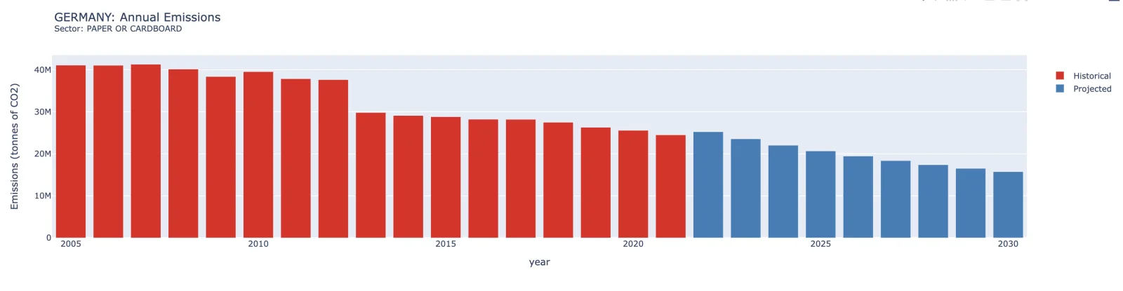 Annual emissions for German paper and cardboard, historical in red from 2005 to 2021 and projected in blue from 2022 to 2030