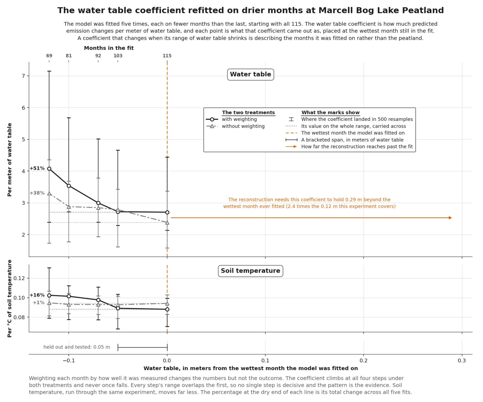 The water table coefficient refitted on drier months