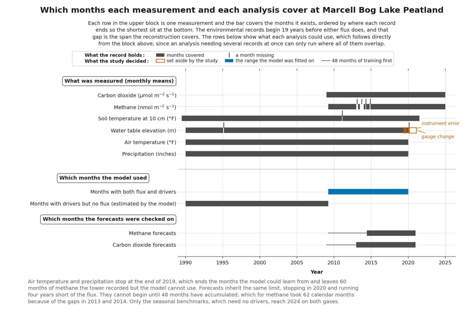 Which months each measurement and each analysis cover