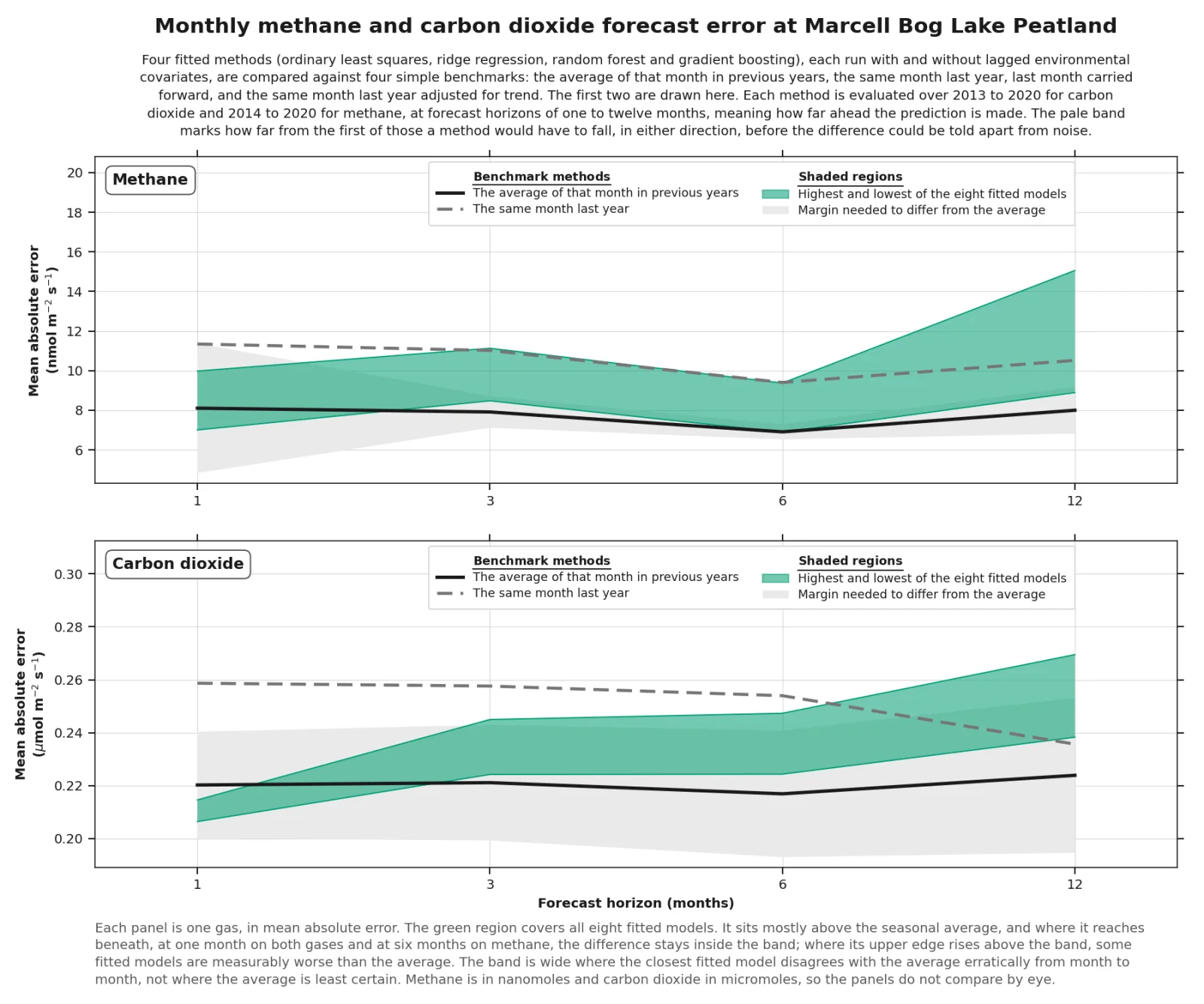 Monthly methane and carbon dioxide forecast error