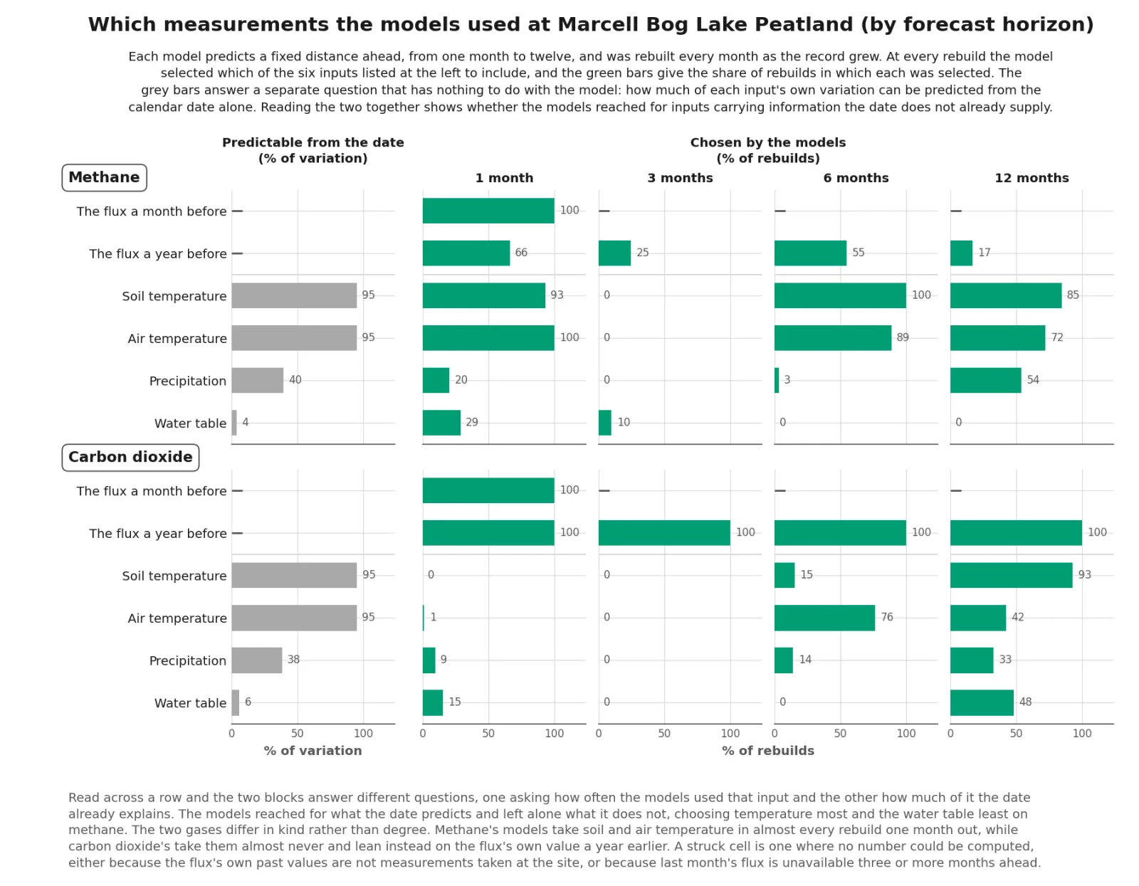 Which measurements the models used