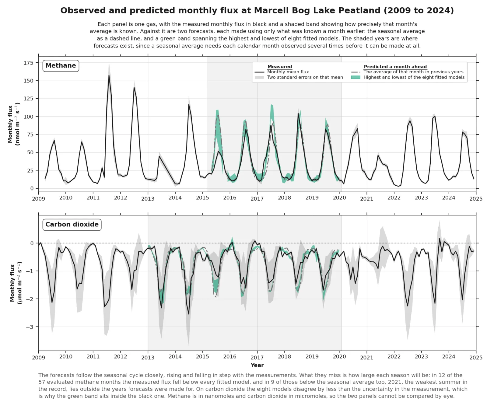 Observed and predicted monthly flux