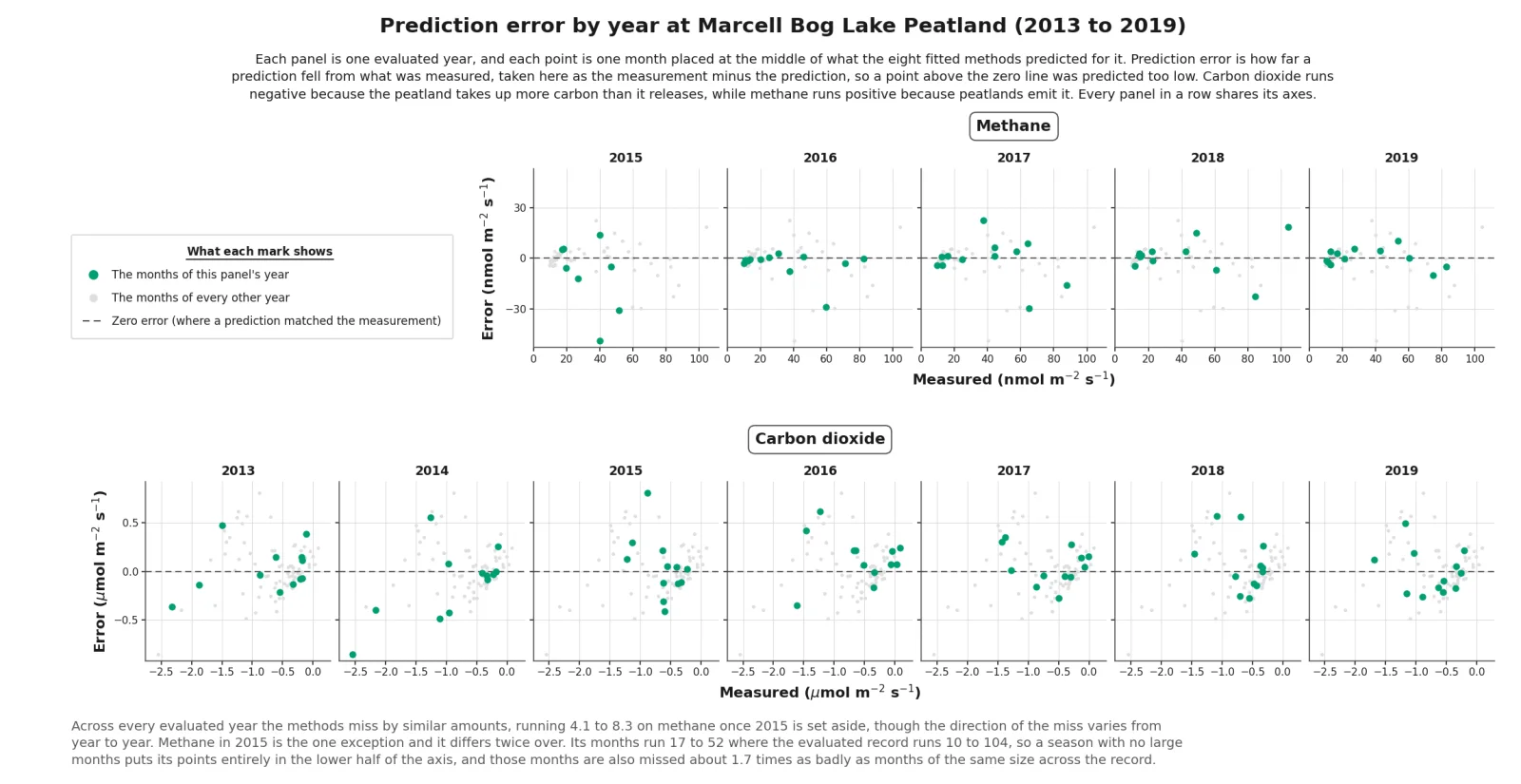 Prediction error by year