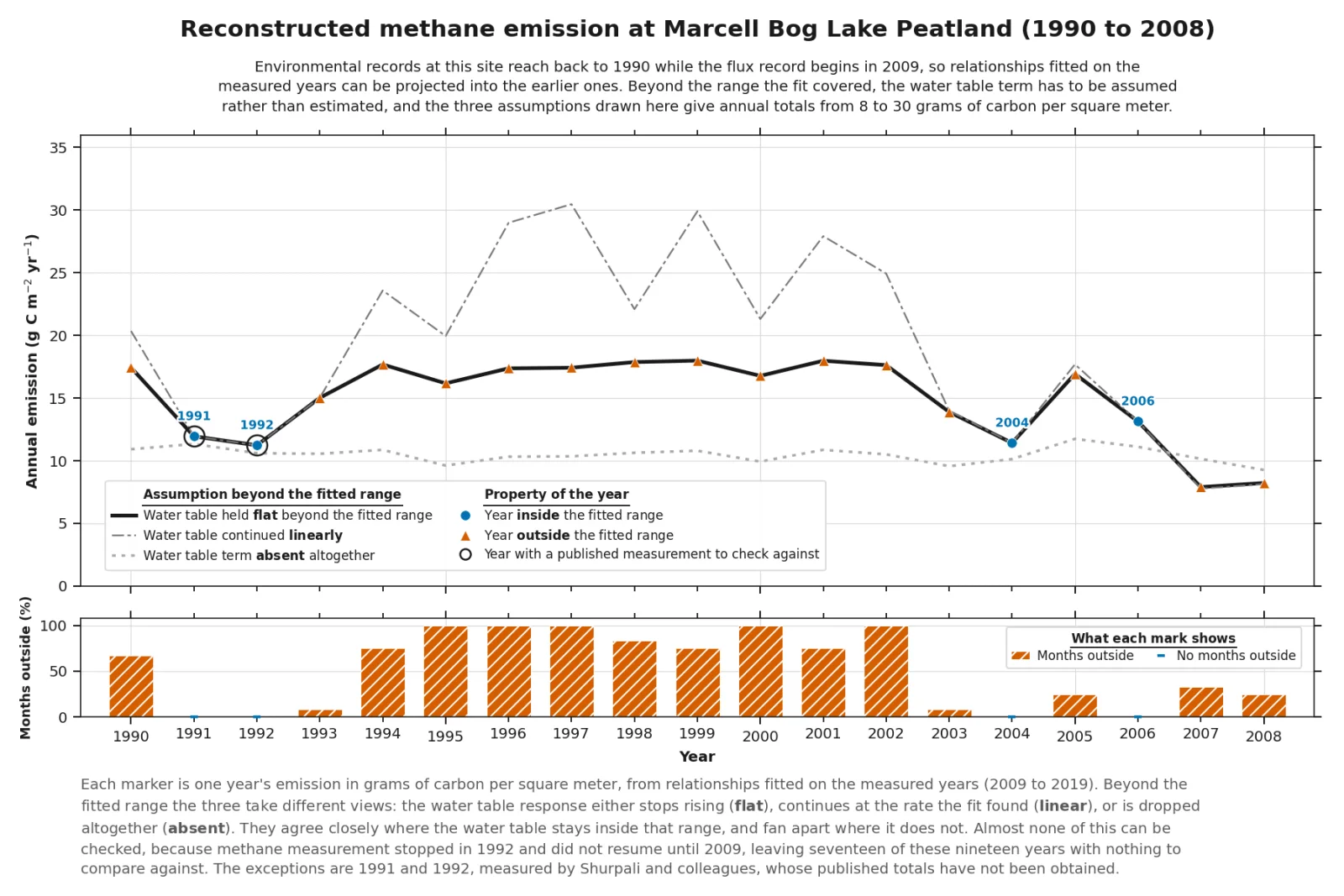 Reconstructed methane emission