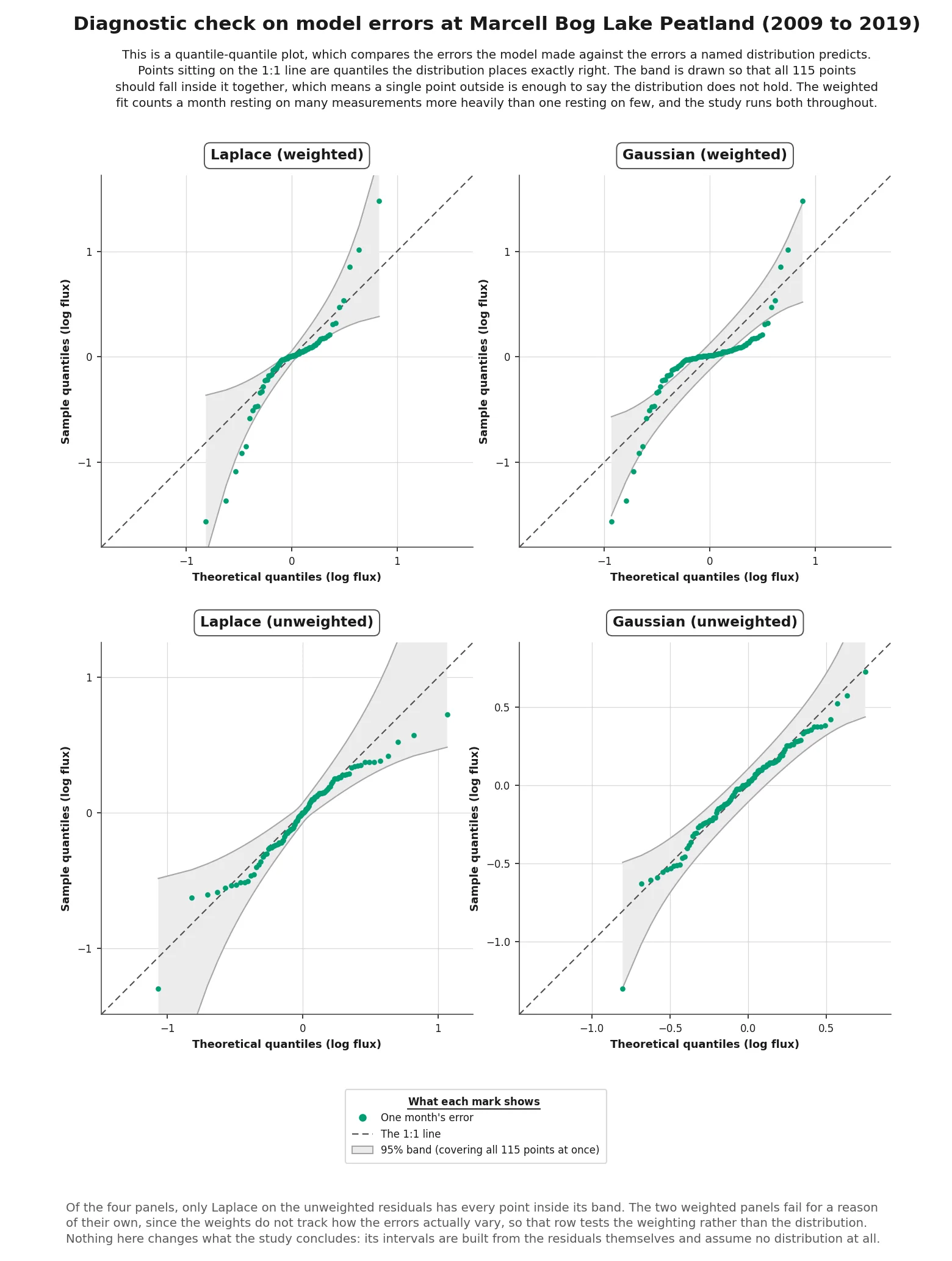 Diagnostic check on model errors