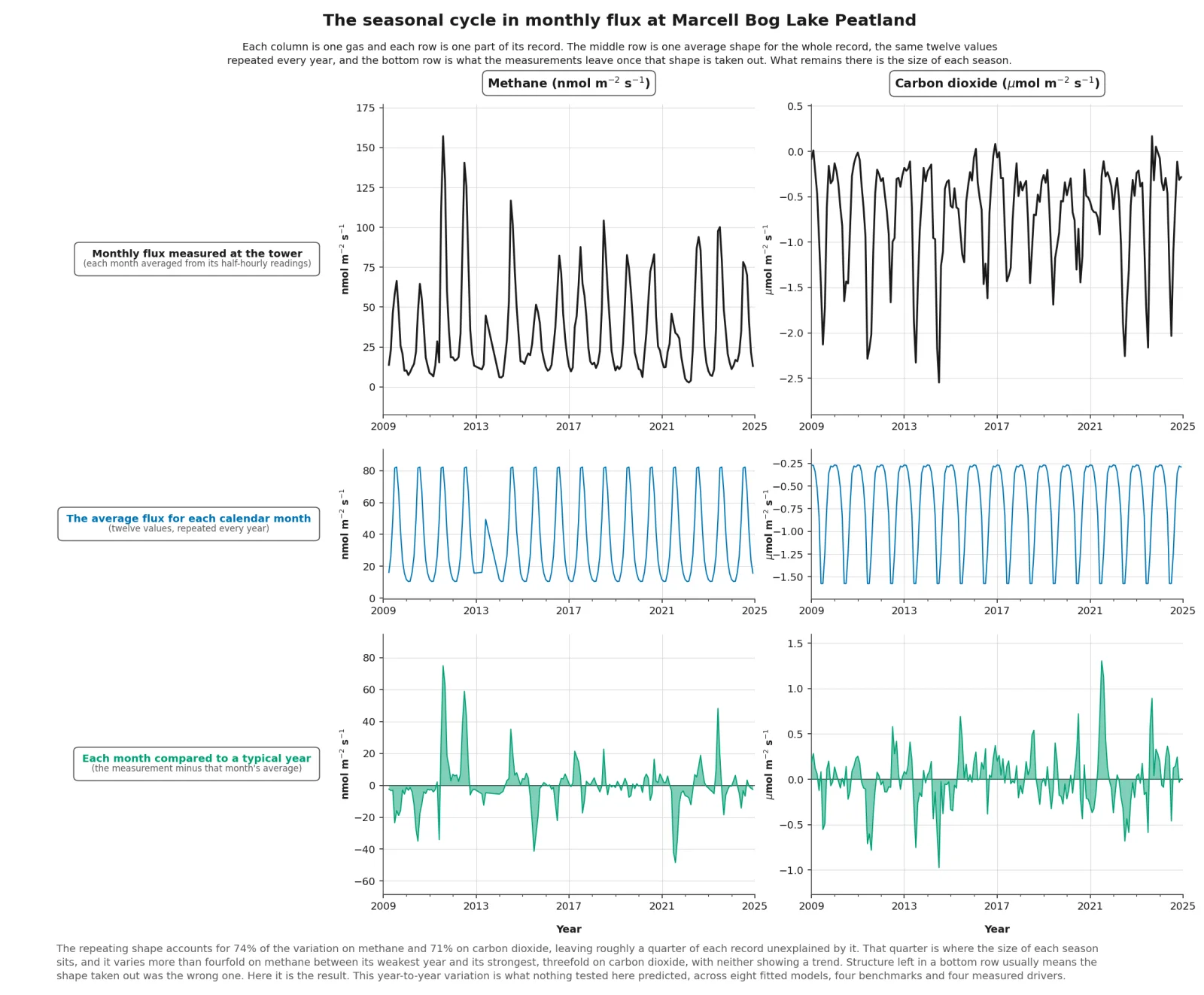 The seasonal cycle in monthly flux