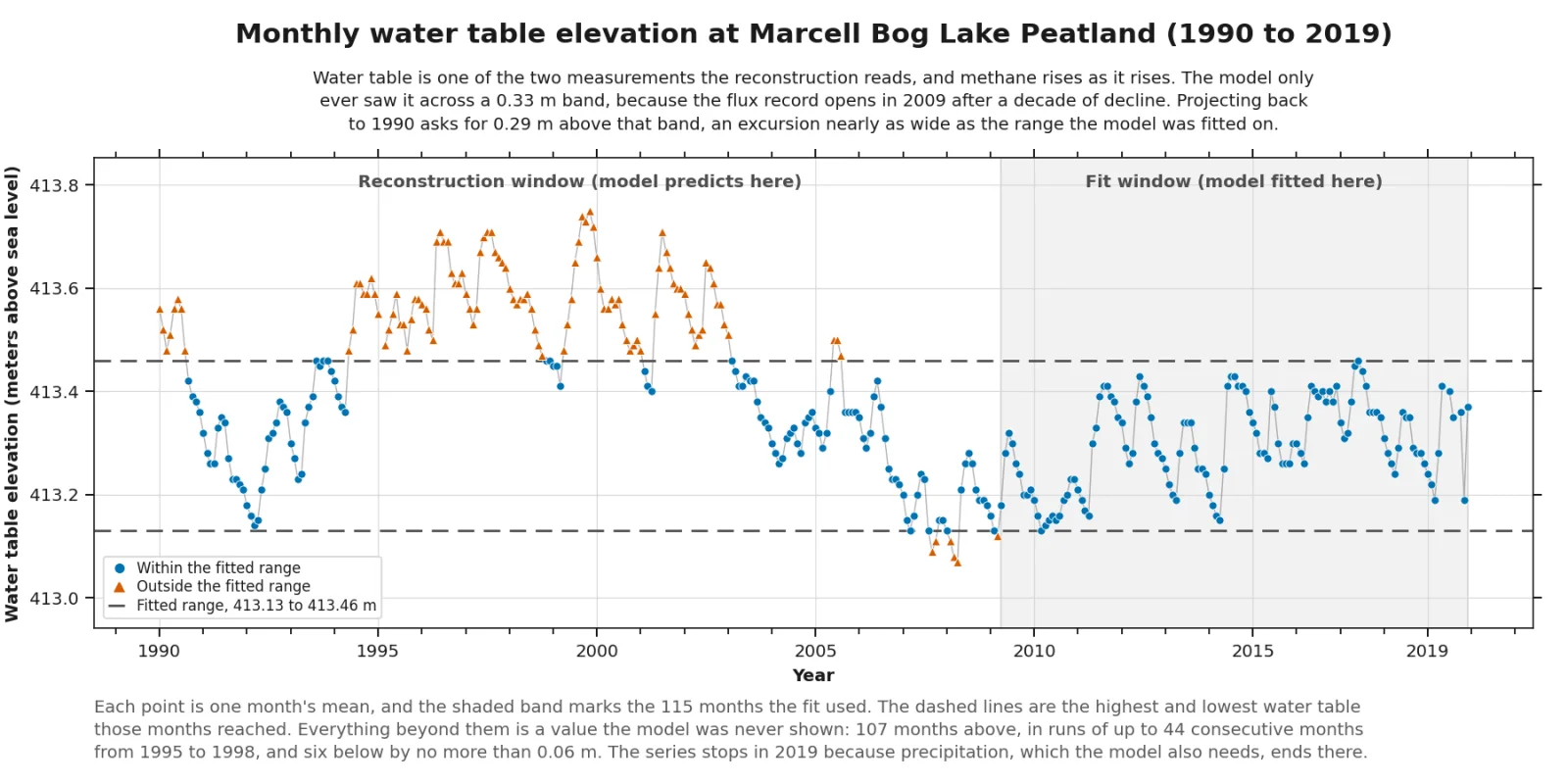 Monthly water table elevation