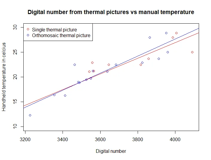 Digital Number Values Captured by Thermal Sensor vs Manual Hand-Held Readings