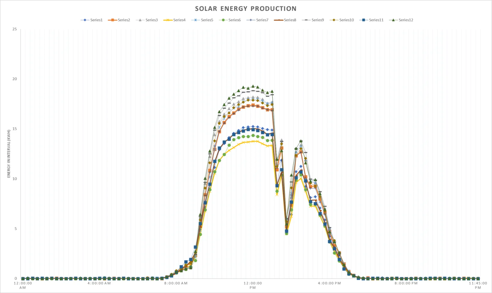 Total solar energy production during the flight, kWh