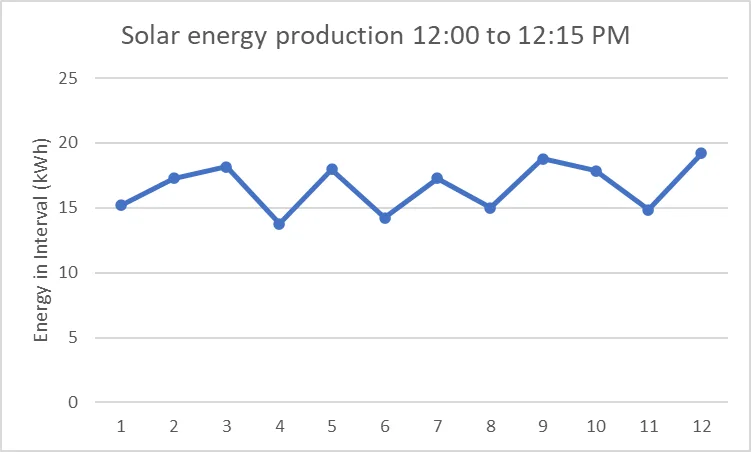 Solar energy readings during the flight, kWh