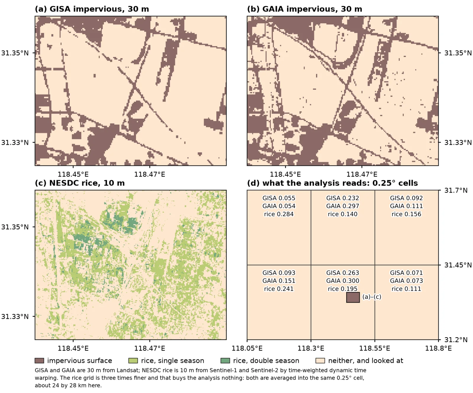 Impervious surface at 30 m from GISA and GAIA, rice at 10 m from NESDC, and the six 0.25 degree cell fractions those become