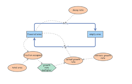 S-Shaped Growth: Modeling the Natural System of a Flowered Area