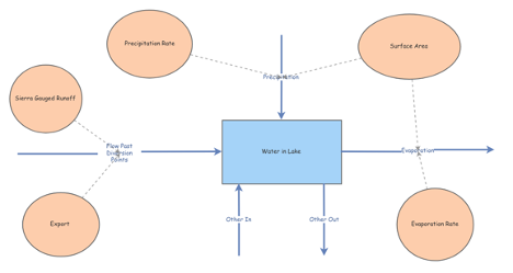 Modeling the Oasis of the Dry Great Basin: Predicting Water Values of Mono Lake