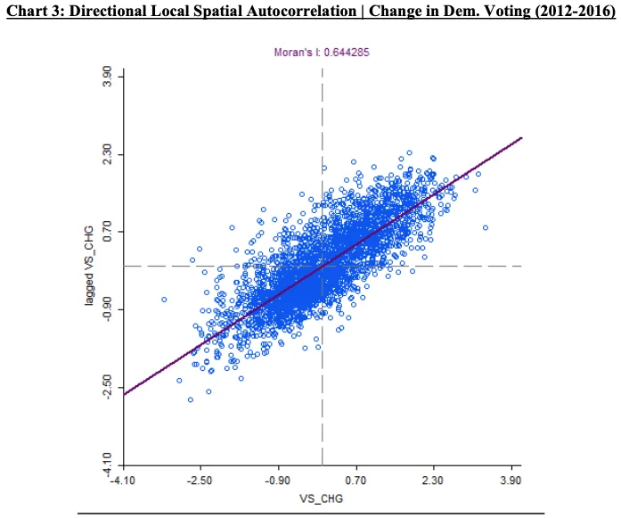 The Spatial Dynamics of Presidential Elections: An Autocorrelation Analysis of Voter Behavior in 2012 & 2016, figure 6