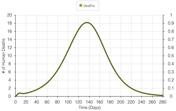 Simulating an Epidemic: Yellow Fever Modeling in Veracruz, Mexico, figure 8