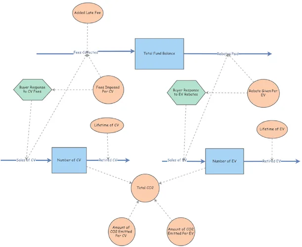 Conceptualizing the Shift from Conventional Vehicles to Electric Vehicles: Modeling a Proposed 'Feebate Program', figure 1