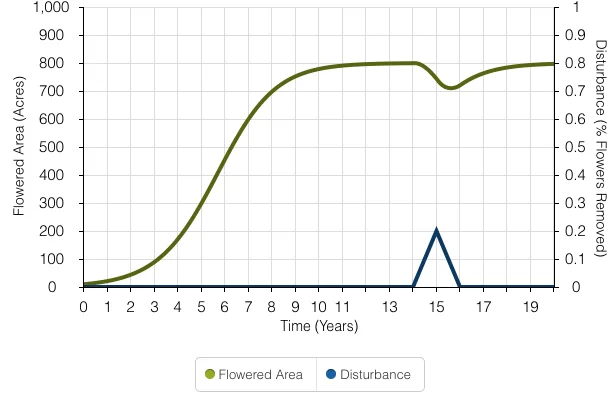 S-Shaped Growth: Modeling the Natural System of a Flowered Area, figure 4