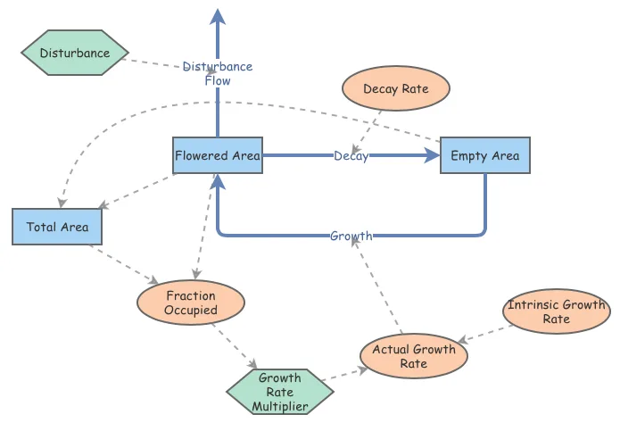 S-Shaped Growth: Modeling the Natural System of a Flowered Area, figure 3