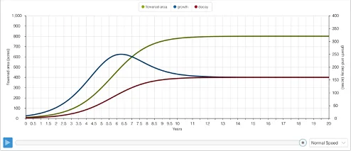 S-Shaped Growth: Modeling the Natural System of a Flowered Area, figure 2