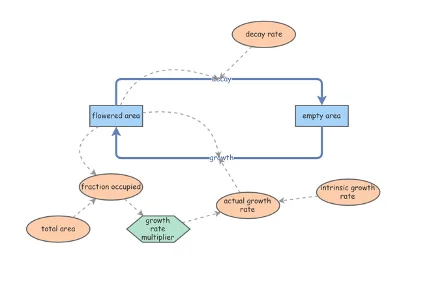 S-Shaped Growth: Modeling the Natural System of a Flowered Area, figure 1