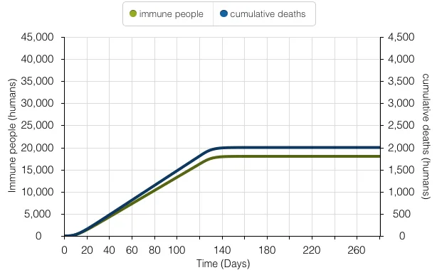 Simulating an Epidemic: Yellow Fever Modeling in Veracruz, Mexico, figure 5