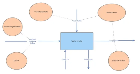 Modeling the Oasis of the Dry Great Basin: Predicting Water Values of Mono Lake, figure 2