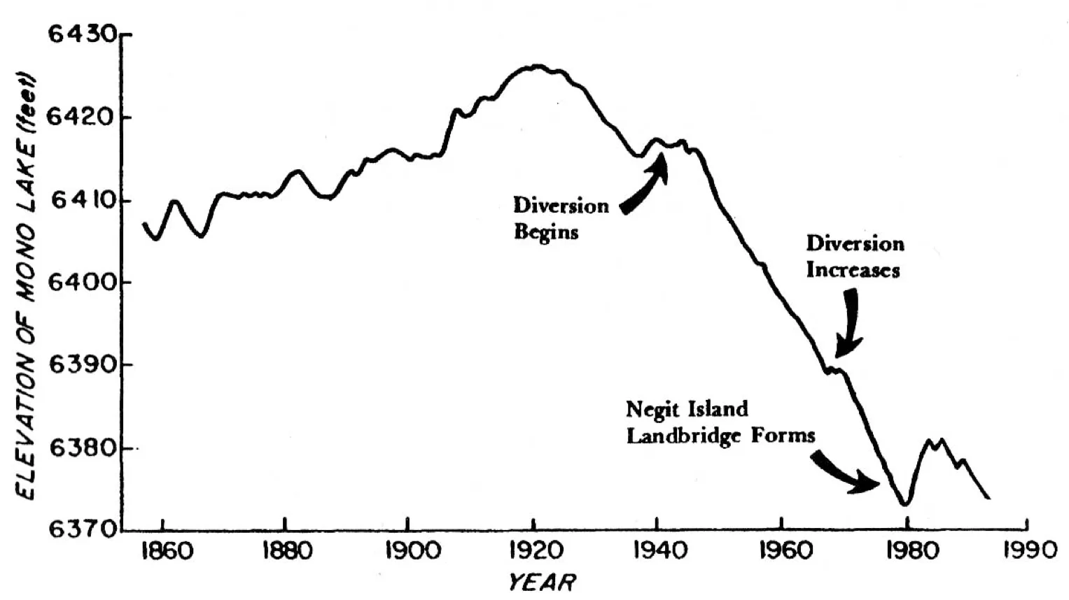 Modeling the Oasis of the Dry Great Basin: Predicting Water Values of Mono Lake, figure 1