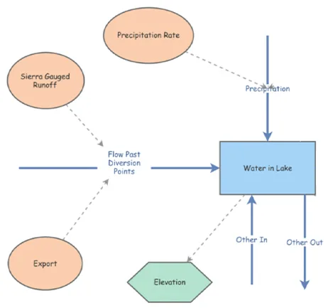 Modeling the Oasis of the Dry Great Basin: Predicting Water Values of Mono Lake, figure 6