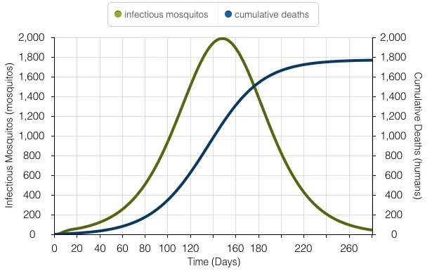 Simulating an Epidemic: Yellow Fever Modeling in Veracruz, Mexico, figure 9