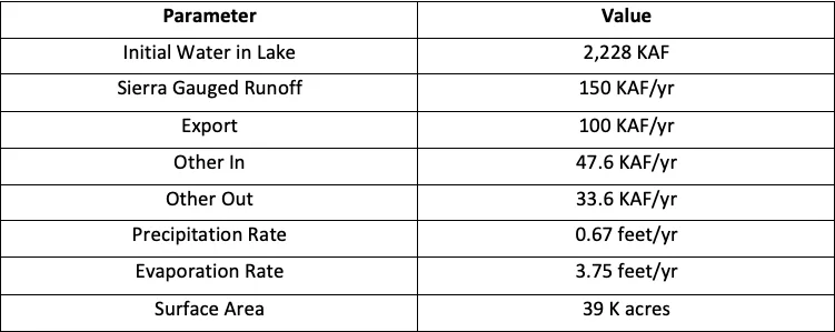 Modeling the Oasis of the Dry Great Basin: Predicting Water Values of Mono Lake, figure 3