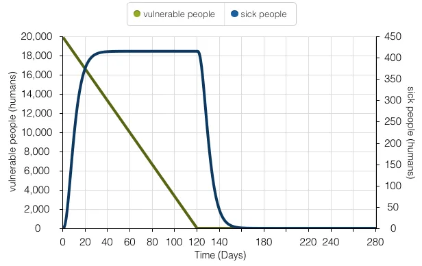 Simulating an Epidemic: Yellow Fever Modeling in Veracruz, Mexico, figure 4
