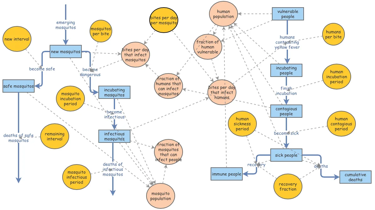 Simulating an Epidemic: Yellow Fever Modeling in Veracruz, Mexico, figure 6