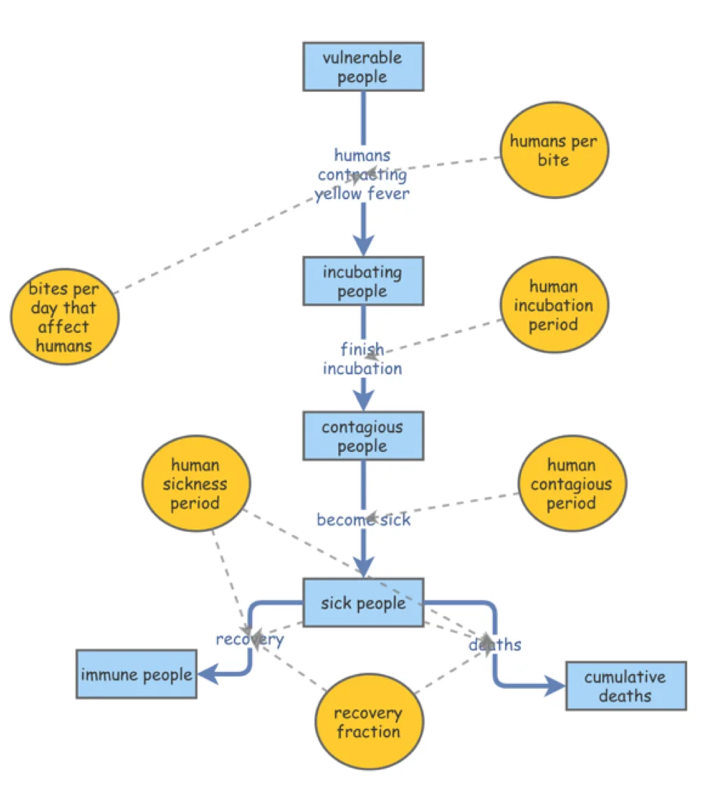 Simulating an Epidemic: Yellow Fever Modeling in Veracruz, Mexico, figure 3
